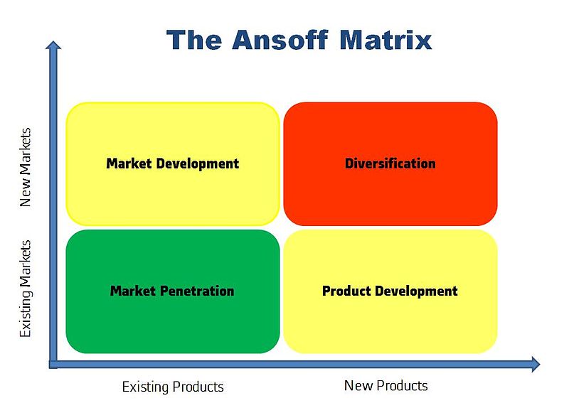 Die Ansoff-Matrix, © JaisonAbeySabu, Wikimedia