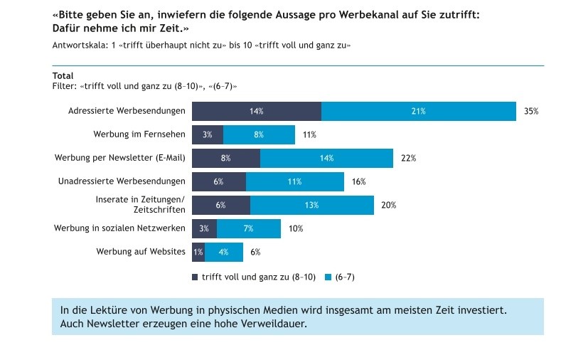 Post-Mailings, Kataloge, Inserate und Newsletter wirken am besten - Kromer Print AG