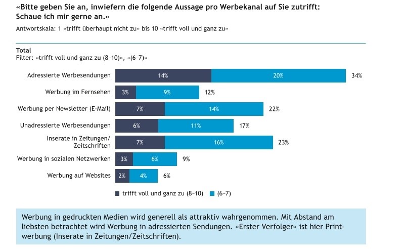 Post-Mailings, Kataloge, Inserate und Newsletter wirken am besten - Kromer Print AG