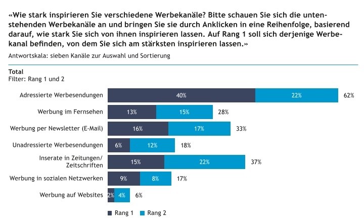 Post-Mailings, Kataloge, Inserate und Newsletter wirken am besten - Kromer Print AG