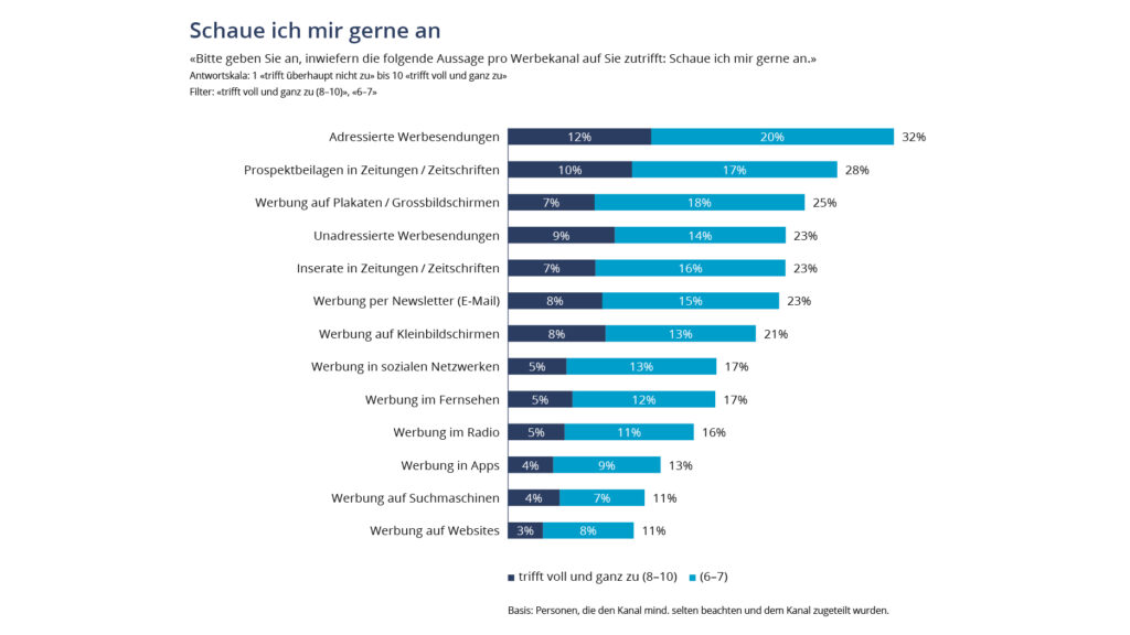 Physische Werbung geniesst höhere Akzeptanz - Kromer Print AG