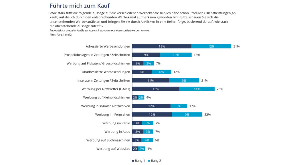 Physische Werbung geniesst höhere Akzeptanz - Kromer Print AG