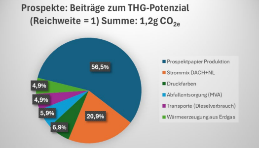 Nachhaltige Werbung? Print schlägt Digital - Kromer Print AG